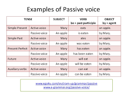 Can, may, should, must, might etc. Reading And Writing Iv Passive Voice