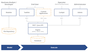 Business Process Management With The Camunda Workflow Engine Business Process Management Business Process Workflow Management System