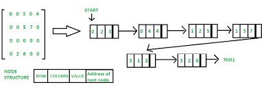 Sparse Matrix And Its Representations Set 1 Using Arrays And Linked Lists Geeksforgeeks