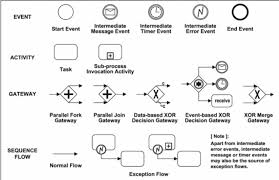 Pin By Ahmad Hassouna On Bpmn Event Activities Business Process Notations