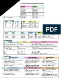 They prevent us from having to repeat the nouns. Summary Table German Grammar Nouns And Pronouns Pdf Pdf