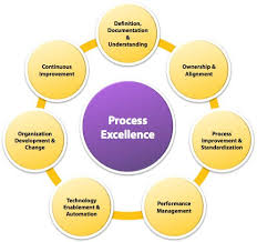 Business Process Improvement Lean Six Sigma Centric Business Process Process Improvement Lean Six Sigma