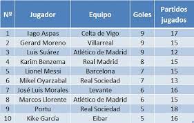Sigue a depor en : Directv Sports Como Esta La Tabla De Goleadores En La Liga
