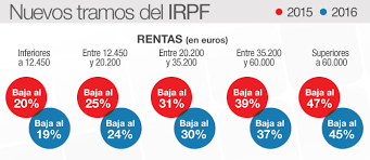 Según datos del ine, en 2017 la cesión de una vivienda suponía un 6,4% del total del parque de hogares en españa. Los Deportistas Establecidos En Espana Tendran Que Tributar Como Residentes Economia Cadena Ser