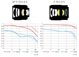 The New Nikkor Z Mirrorless Lenses From Nikon Mtf Charts