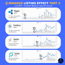 The next bitcoin (btc) halving is likely to occur in may 2020 and could have a dramatic impact on the cryptocurrency's price. When Coins Got Listed On Binance Part 2 Xrp Ada Xlm Icx Cryptocurrency