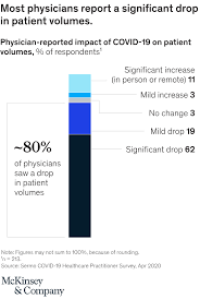 Chemistry, surface chemistry and chemical engineering etc. Coronavirus In Pharma Commercial An Uneven Recovery Mckinsey