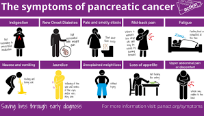 Image result for Cancer Symptom