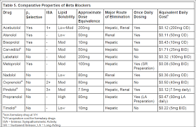 beta blocker dose comparison chart stemi prevention post