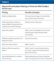 Image result for Acute Vision Loss