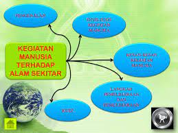 ·hakisan tanah ·pencemaran sungai ·banjir ·pencemaran udara ·keasiden tanah meningkat ·gelongsoran tanah ·tanah runtuh ·hakisan angin ·suhu setempat meningkat ·kepupusan flora dan fauna ·kehilangan habitat hidupan liar. Ppt Kegiatan Manusia Terhadap Alam Sekitar Powerpoint Presentation Free Download Id 4919770