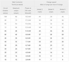 Jul 15, 2021 · tesla models have different charge times. Charging A Tesla Everything You Need To Know Evannex Aftermarket Tesla Accessories