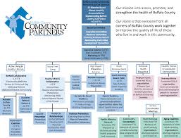 Corporations typically require resolutions for any actions with major financial implications. Our Structure Buffalo County Community Partners