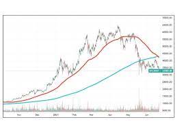 Bitcoin Price Crashes Through Death Cross Fuelling Fears Of Crypto Bear Market The Independent