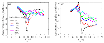 Sensors Free Full Text Wind Tunnel Measurement Systems For Unsteady Aerodynamic Forces On Bluff Bodies Review And New Perspective Html