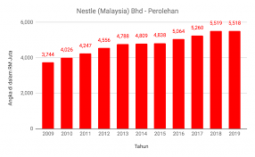 We did not find results for: Ambil Tahu 9 Perkara Ini Sebelum Nak Melabur Saham Nestle Edisi 2020 The Kapital
