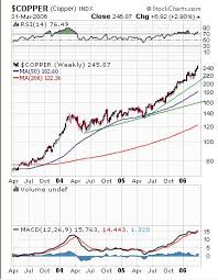 Commodities Charts Copper High Grade Hg Comex Aluminum