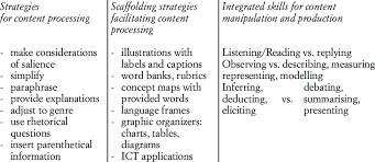 We did not find results for: Scaffolding Strategies And Cognitive Skills Relevant For Processing Download Scientific Diagram