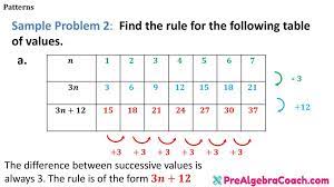 To write the rule of a function from the table is somehow tricky but can be made easier by. Patterns Unit 1 Lesson Ppt Download