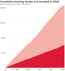The centers for disease control and prevention estimates that the total economic. More Americans Were Shot To Death By March 6 This Year Than Died On D Day The Washington Post