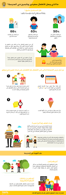 انفوغرافيك ما الذي يجعل الأطفال سعيدين وناجحين في المدرسة Learn English Happify Learning
