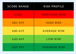 18 Prototypal Credit Score Chart Range