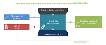 Image result for Treatment Effect