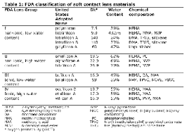 List Of Soft Contact Lens Materials Wikiwand