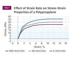 Materials Understanding Strain Rate Sensitivity In Polymers Plastics Technology