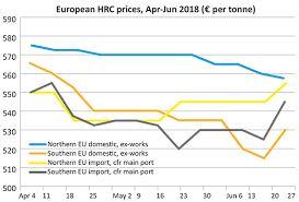 Europe Flat Steel Outlook Domestic Hrc Prices To Rise In Q3