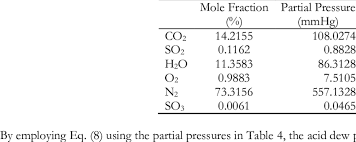 Therefore, a gas' partial pressure can be determined from its moles by knowing the total number of moles of the gaseous mixture and its total pressure p a = na n t ot al ⋅ p t ot al Mole Fractions And Partial Pressures Of The Flue Gas Download Scientific Diagram