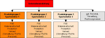 We did not find results for: Grundformen Der Aufbauorganisation Funktionale Organisation Spartenorganisation Matrixorganisation