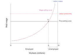 Unit 15 Inflation Unemployment And Monetary Policy The Economy