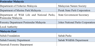 Forestry department headquarters of peninsular malaysia by: Agencies Responsible For Pa Management In Malaysia Download Table