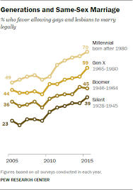 The Whys And Hows Of Generations Research Pew Research Center