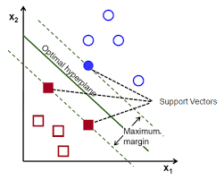 Support Vector Machine Simplified Using R Machine Learning Data Science Learning