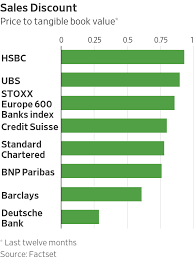 Use book value banks are required to mark their assets to market. Bank Share Buybacks Are A Limited Time Offer Wsj