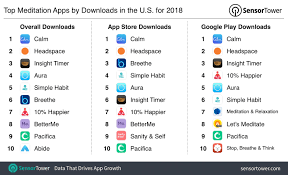 Mindfulness apps are one of the easiest and most powerful ways to make mindfulness a part of your daily life. Top Meditation Apps In The U S For 2018 By Downloads