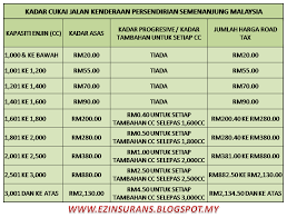 Tak pasti korang renew insuran roadtax kereta kat mana. Ez Insurans Harga Road Tax
