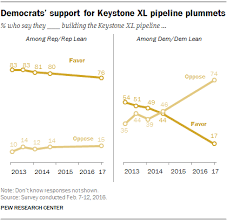 Crude oil supplies to markets around north america. Public Divided Over Keystone Xl Dakota Pipelines Pew Research Center