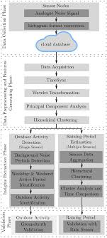 Raining.fm dropped down from the clouds and made my day. Sound Data Processing System Model Download Scientific Diagram