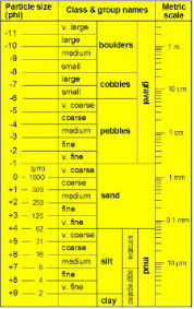 Grain Size Classification On The Basis Of The Binary Udden