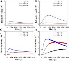 Is there any method to get these values? Interface Interaction Induced Oxygen Activation Of Cactus Like Co3o4 Oms 2 Nanorod Catalysts In Situ Grown On Monolithic Cordierite For Diesel Soot Combustion Sciencedirect