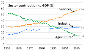 The objective of this analysis is to measure the growth of gdp. Economy Of India Wikipedia