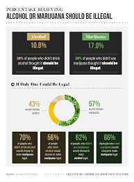 Americans Perceptions Of Alcohol Vs Marijuana