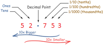 Understanding Tenth And Hundredth Part Of A Number Decimals