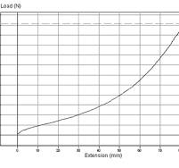 Shear Strength Testing