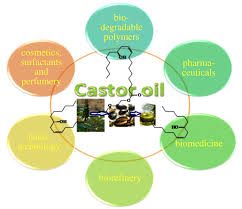 Castor oil is a colourless to very pale yellow liquid with a distinct taste and odor. Castor Oil A Suitable Green Source Of Capping Agent For Nanoparticle Syntheses And Facile Surface Functionalization Royal Society Open Science