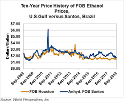 Ethanol Market And Pricing Data September 4 2018 U S
