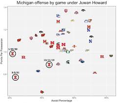 Michigan head coach juwan howard's wife chimed in hoping to see her son get some playing time. Jordan Sperber On Twitter Michigan Has Assisted On 53 Of Their Makes In 2 Seasons Under Juwan Howard In 3 Games Vs Illinois They Re Assisting On Only 30 Film Thread Coming On